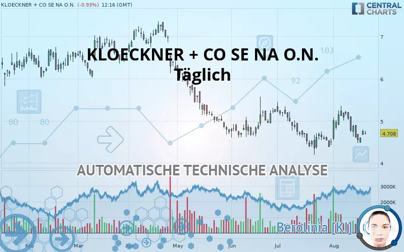 KLOECKNER + CO SE NA O.N. - Täglich