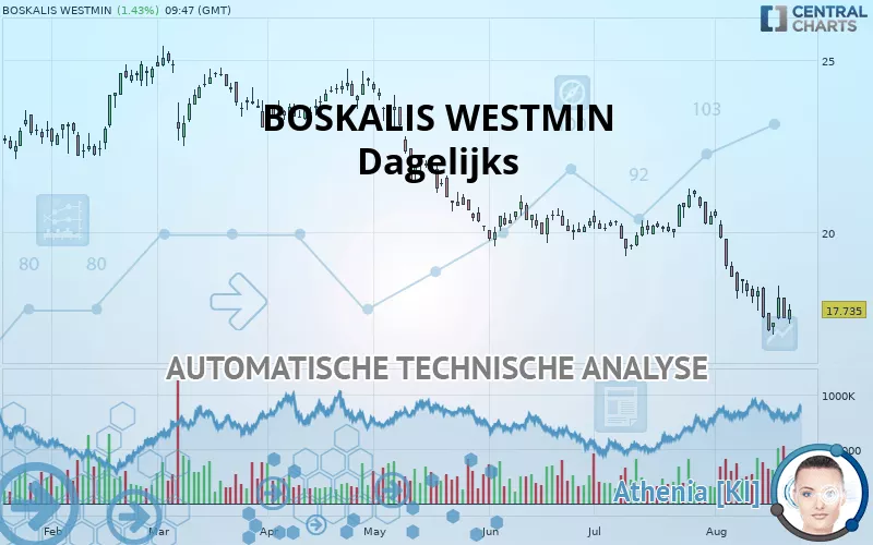 BOSKALIS WESTMIN - Giornaliero