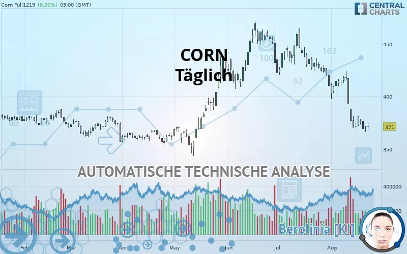 CORN - Täglich