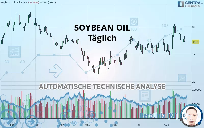 SOYBEAN OIL - Täglich