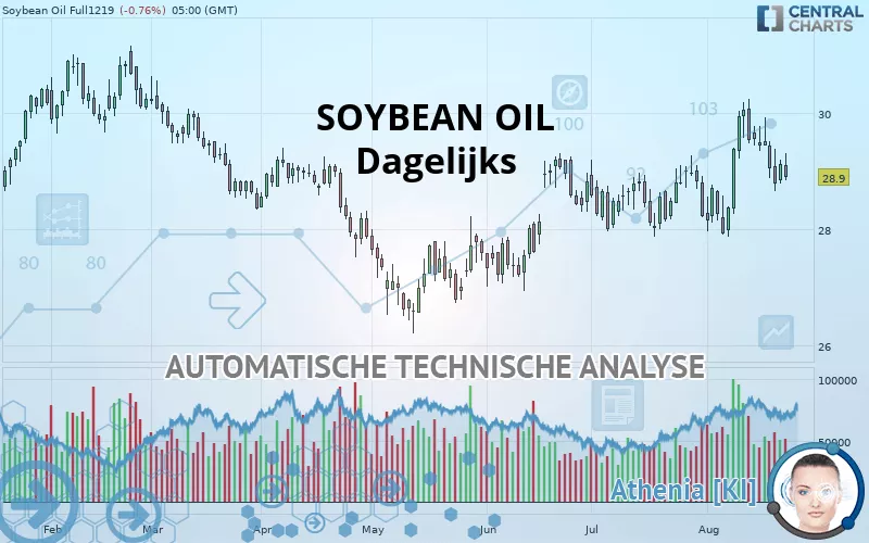 SOYBEAN OIL - Journalier