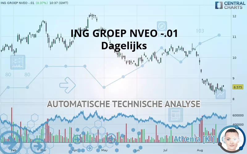 ING GROEP NVEO -.01 - Dagelijks