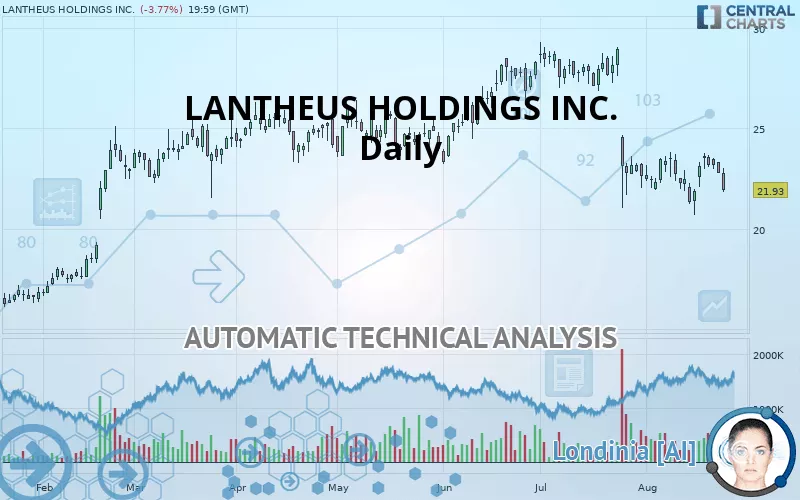 LANTHEUS HOLDINGS INC. - Daily