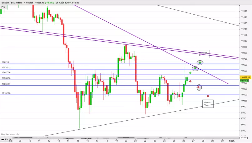 BITCOIN - BTC/USDT - 4H