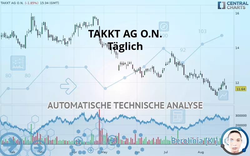 TAKKT AG O.N. - Dagelijks