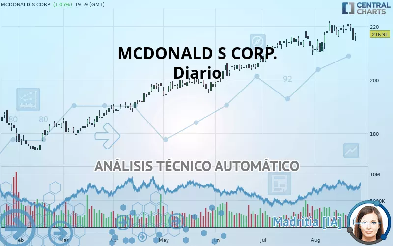 MCDONALD S CORP. - Diario