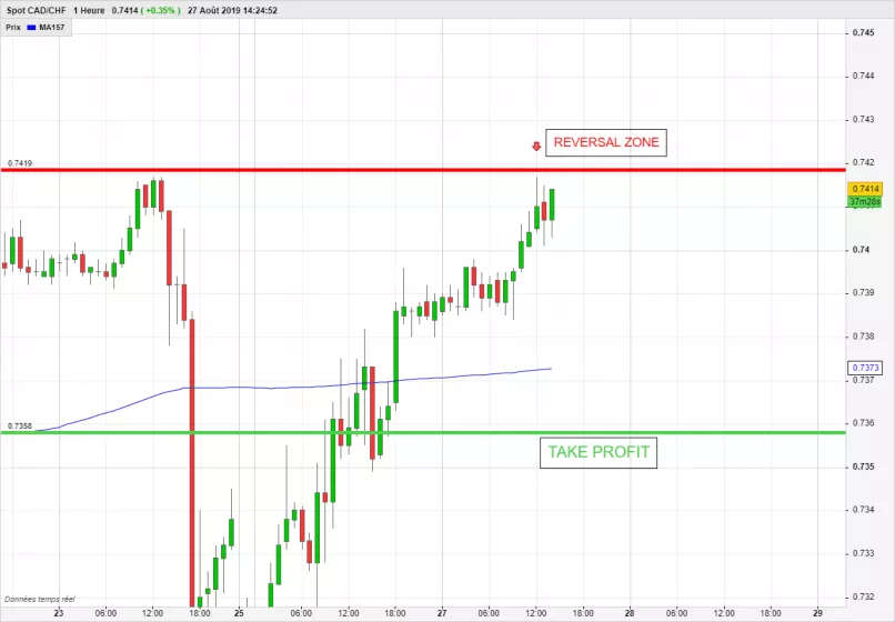 CAD/CHF - 1H