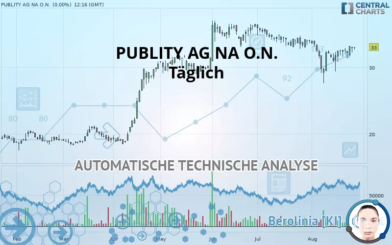 PUBLITY AG NA O.N. - Täglich