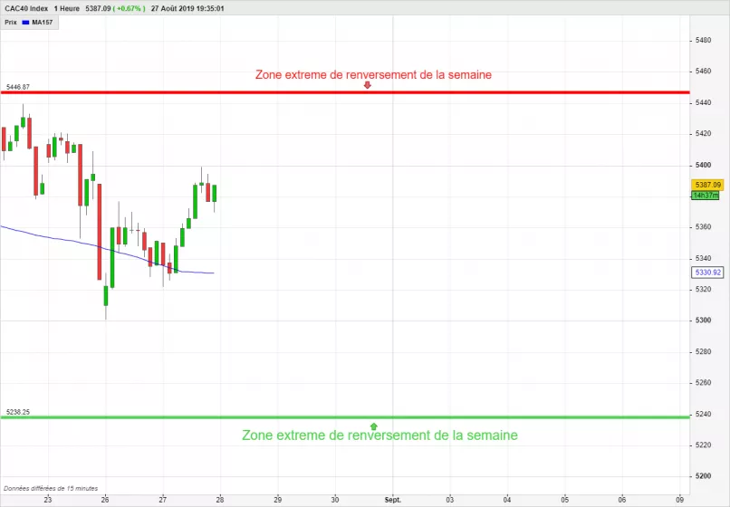 CAC40 INDEX - 1H