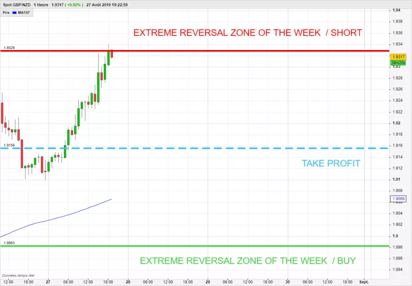 GBP/NZD - 1H