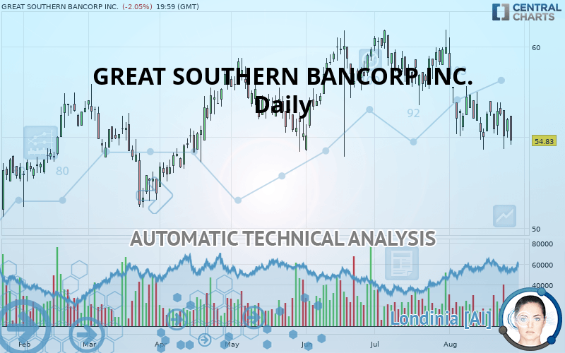 GREAT SOUTHERN BANCORP INC. - Giornaliero