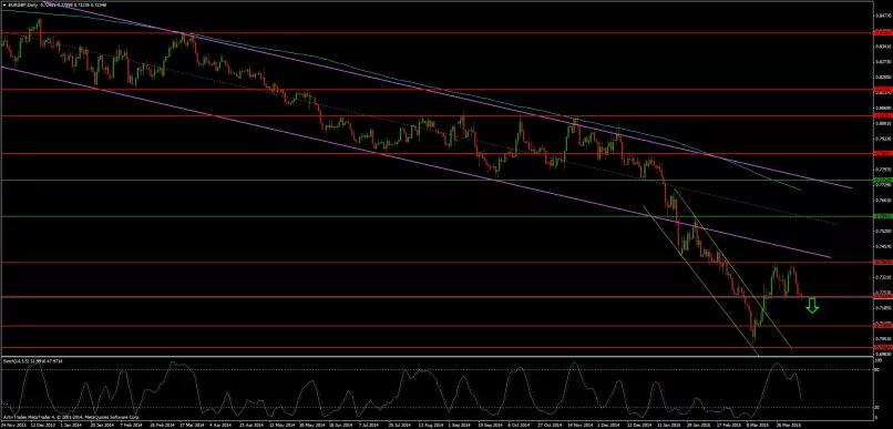 EUR/GBP - Dagelijks