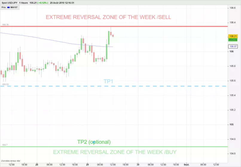 USD/JPY - 1H