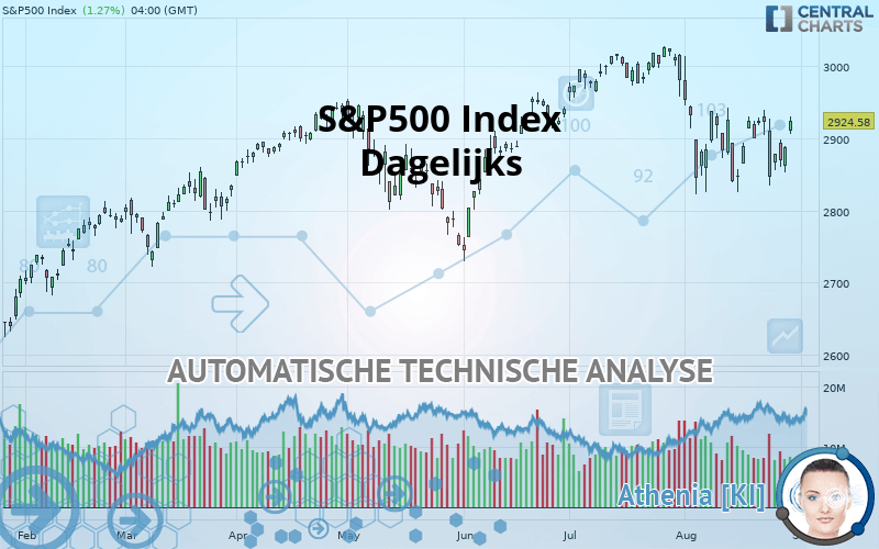 S&P500 INDEX - Dagelijks