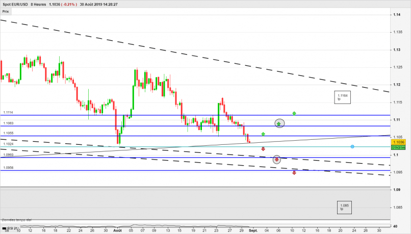 EUR/USD - 8H