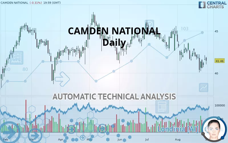 CAMDEN NATIONAL - Daily