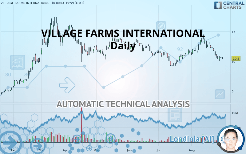 VILLAGE FARMS INTERNATIONAL - Giornaliero