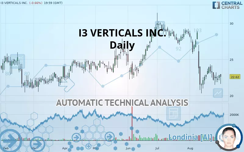 I3 VERTICALS INC. - Daily