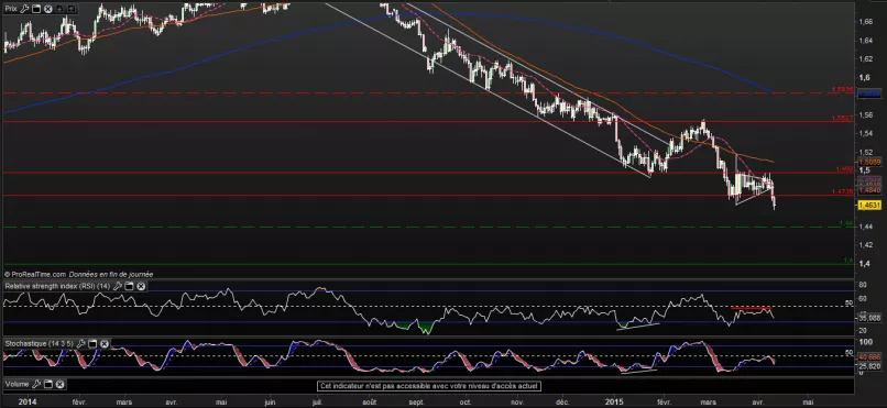 GBP/USD - Täglich