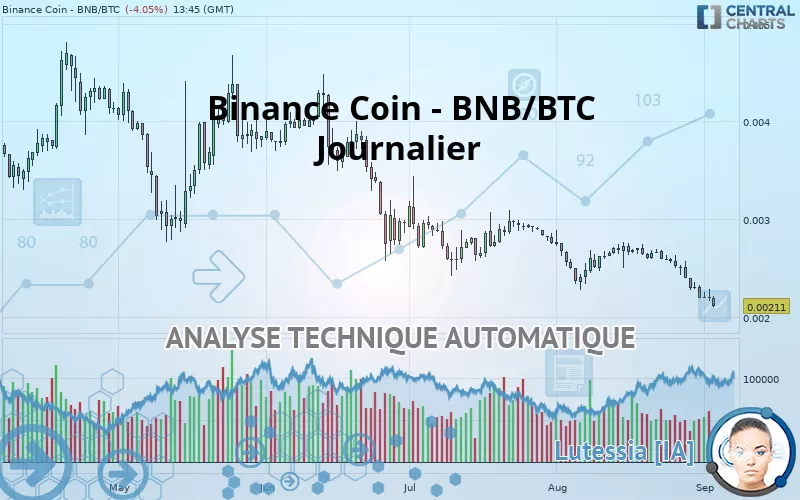 BINANCE COIN - BNB/BTC - Dagelijks