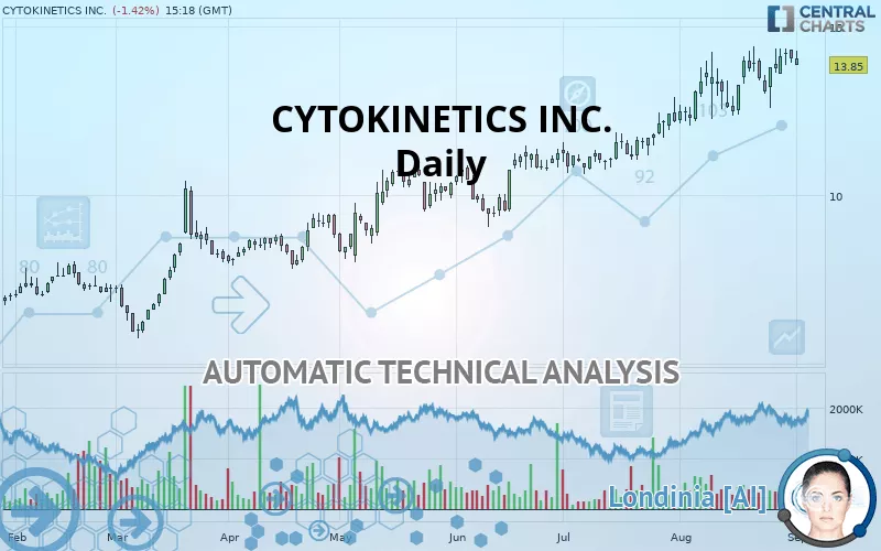 CYTOKINETICS INC. - Daily