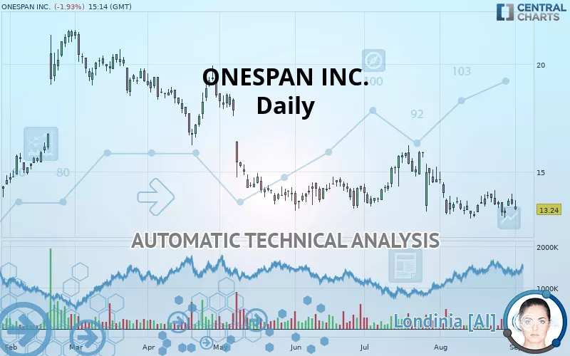 ONESPAN INC. - Daily