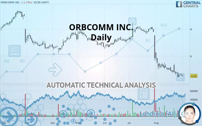 ORBCOMM INC. - Giornaliero