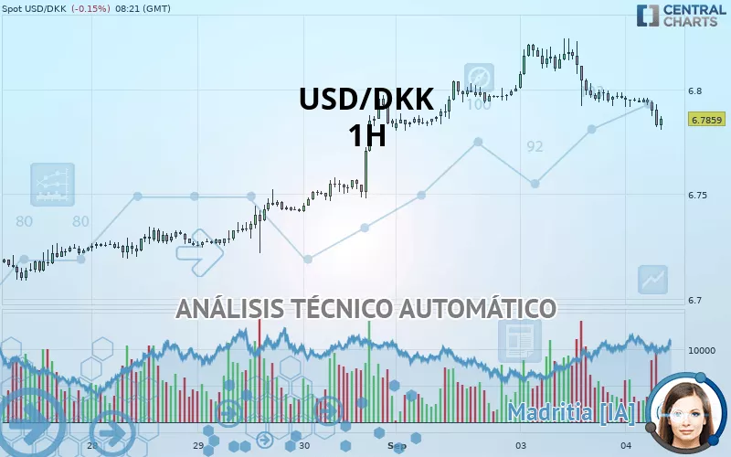 an-lisis-t-cnico-usd-dkk-1h-publicado-el-04-09-2019-gmt