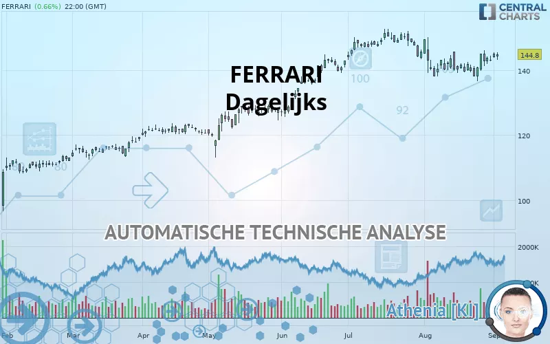 FERRARI - Dagelijks