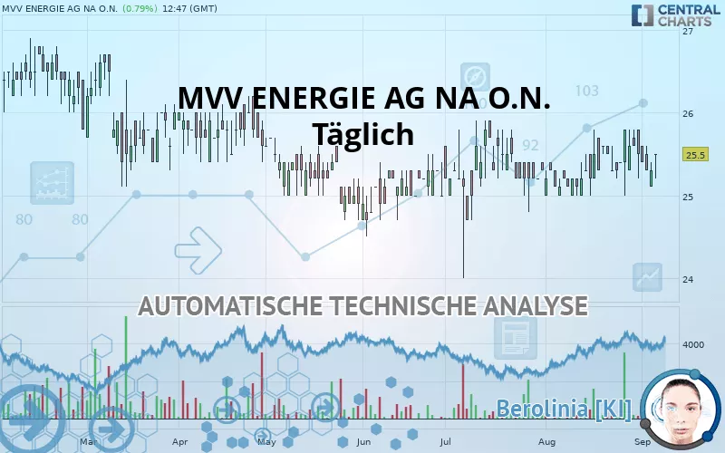 MVV ENERGIE AG NA O.N. - Giornaliero