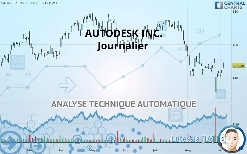 AUTODESK INC. - Journalier