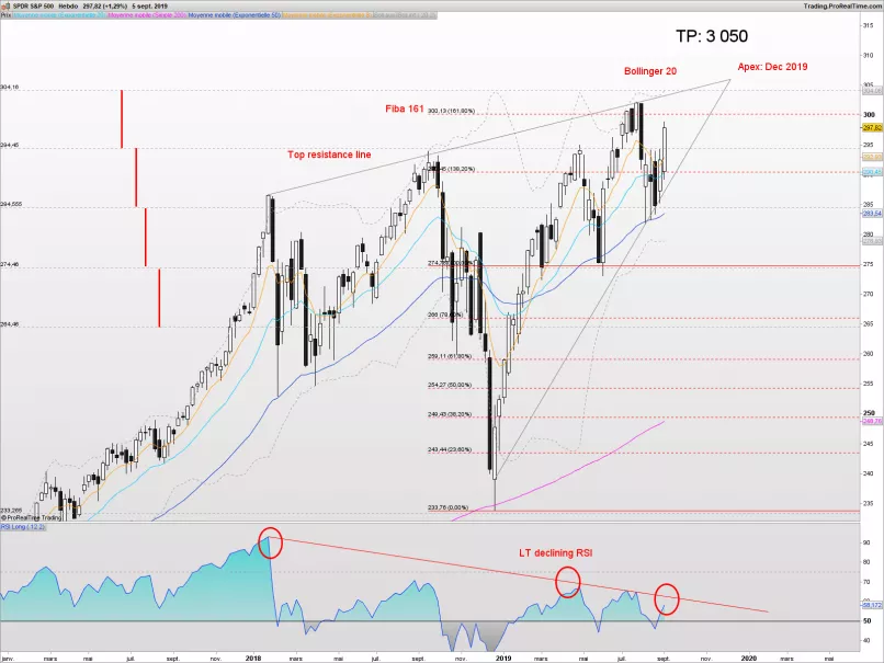 S&amp;P500 INDEX - Weekly