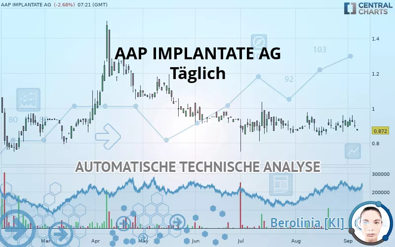 AAP IMPLANTATE AG - Giornaliero