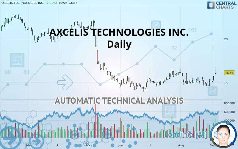 AXCELIS TECHNOLOGIES INC. - Dagelijks