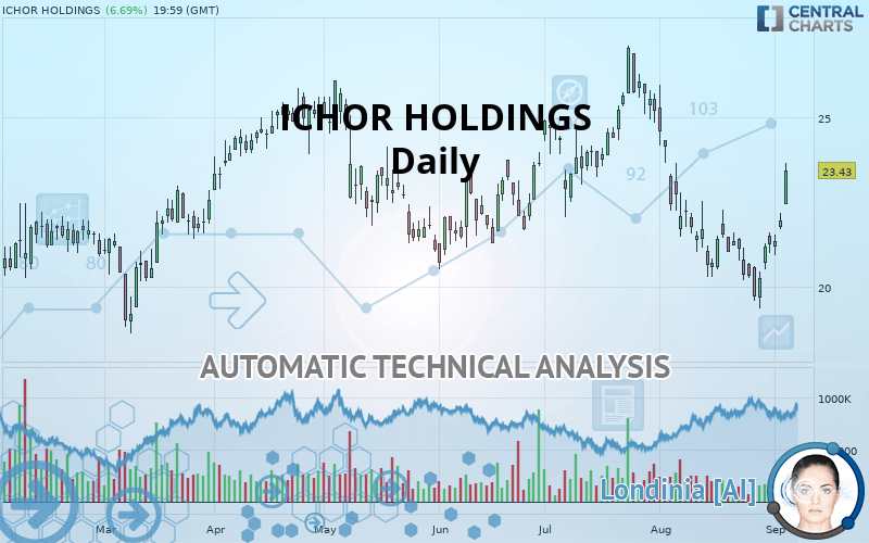 ICHOR HOLDINGS - Giornaliero