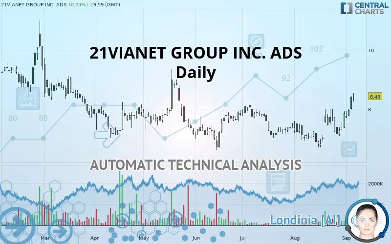 VNET GROUP INC. ADS - Daily