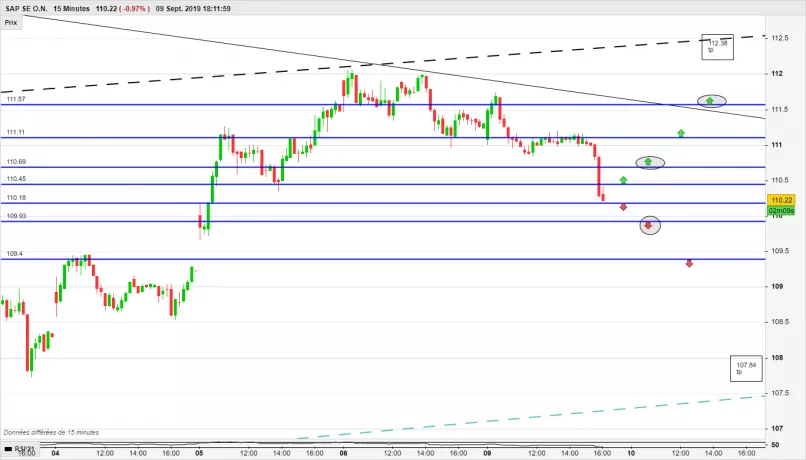 SAP SE O.N. - 15 min.