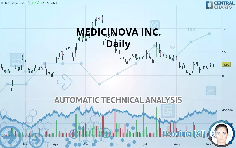 MEDICINOVA INC. - Daily