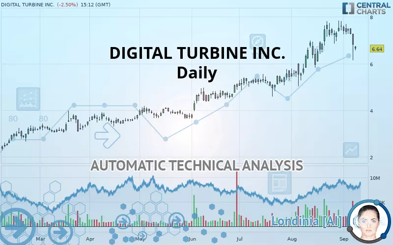 DIGITAL TURBINE INC. - Daily