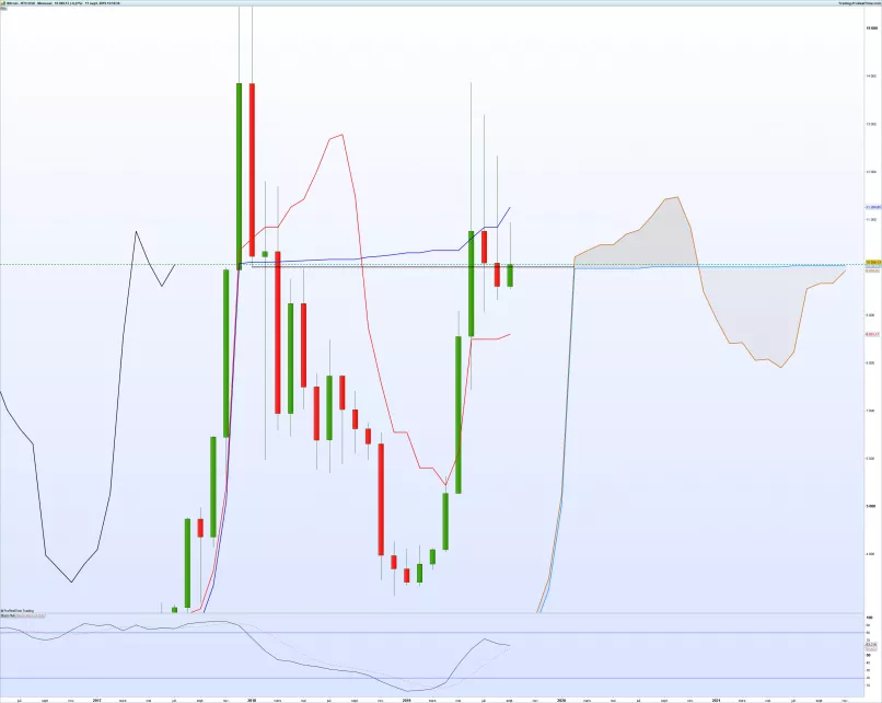 BITCOIN - BTC/USD - Monthly