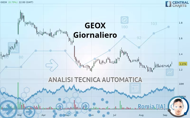 GEOX - Giornaliero