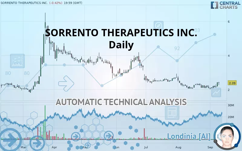 SORRENTO THERAPEUTICS INC. - Daily