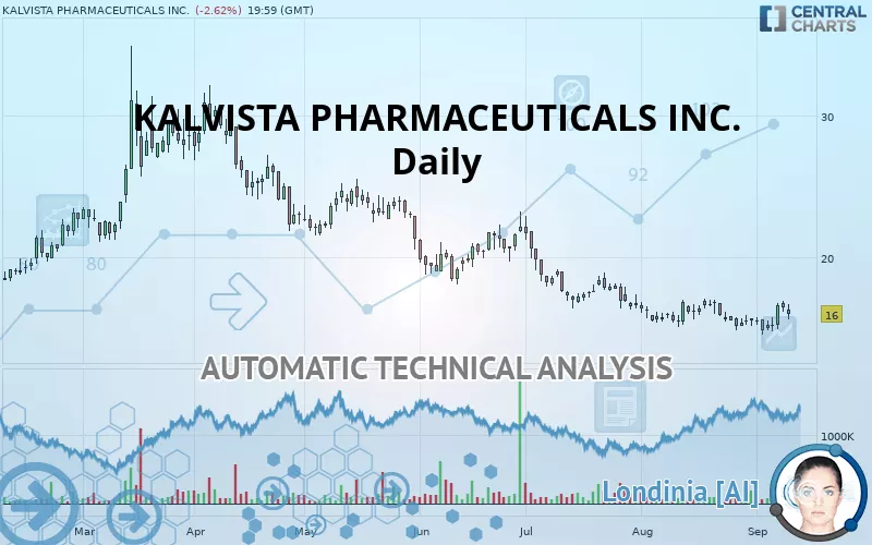 KALVISTA PHARMACEUTICALS INC. - Daily