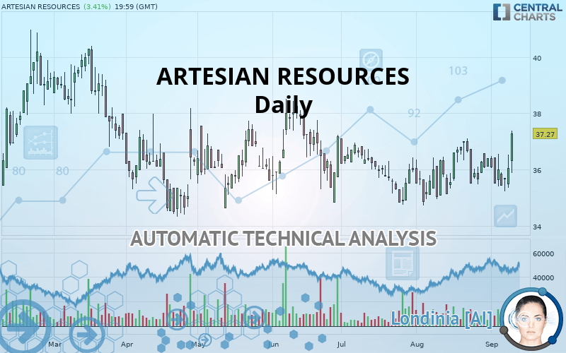 ARTESIAN RESOURCES - Dagelijks