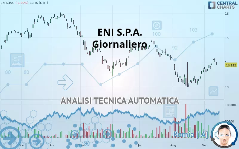 ENI S.P.A. - Daily