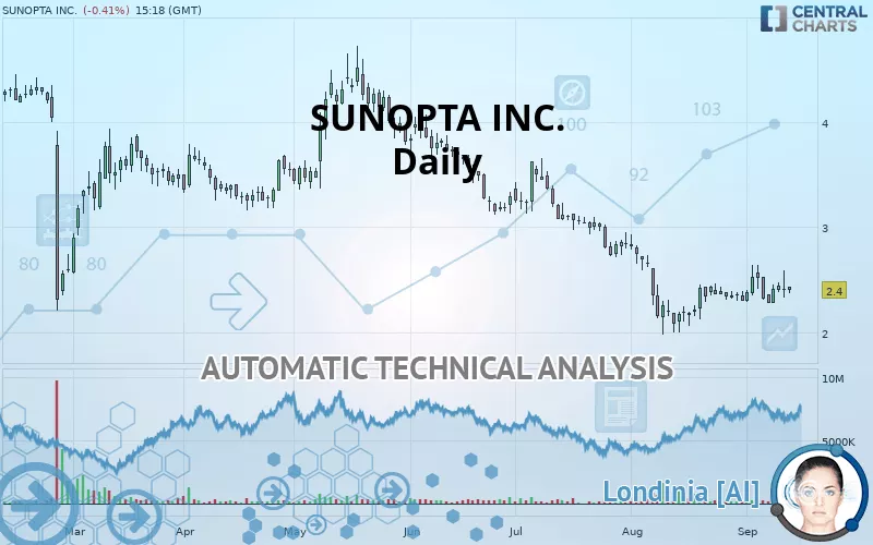 SUNOPTA INC. - Daily