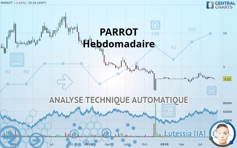 PARROT - Weekly