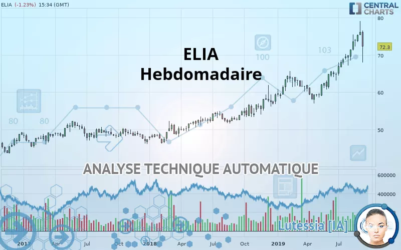 ELIA GROUP - Settimanale