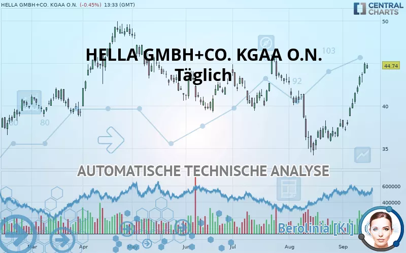 HELLA GMBH+CO. KGAA O.N. - Täglich