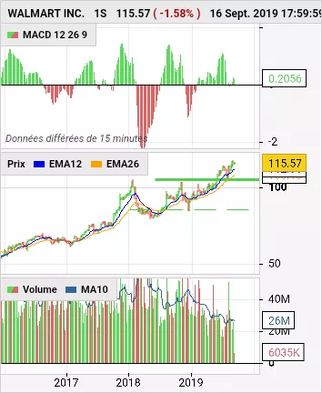 WALMART INC. - Hebdomadaire